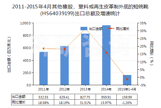 2011-2015年4月其他橡膠、塑料或再生皮革制外底的短統(tǒng)靴(HS64039199)出口總額及增速統(tǒng)計